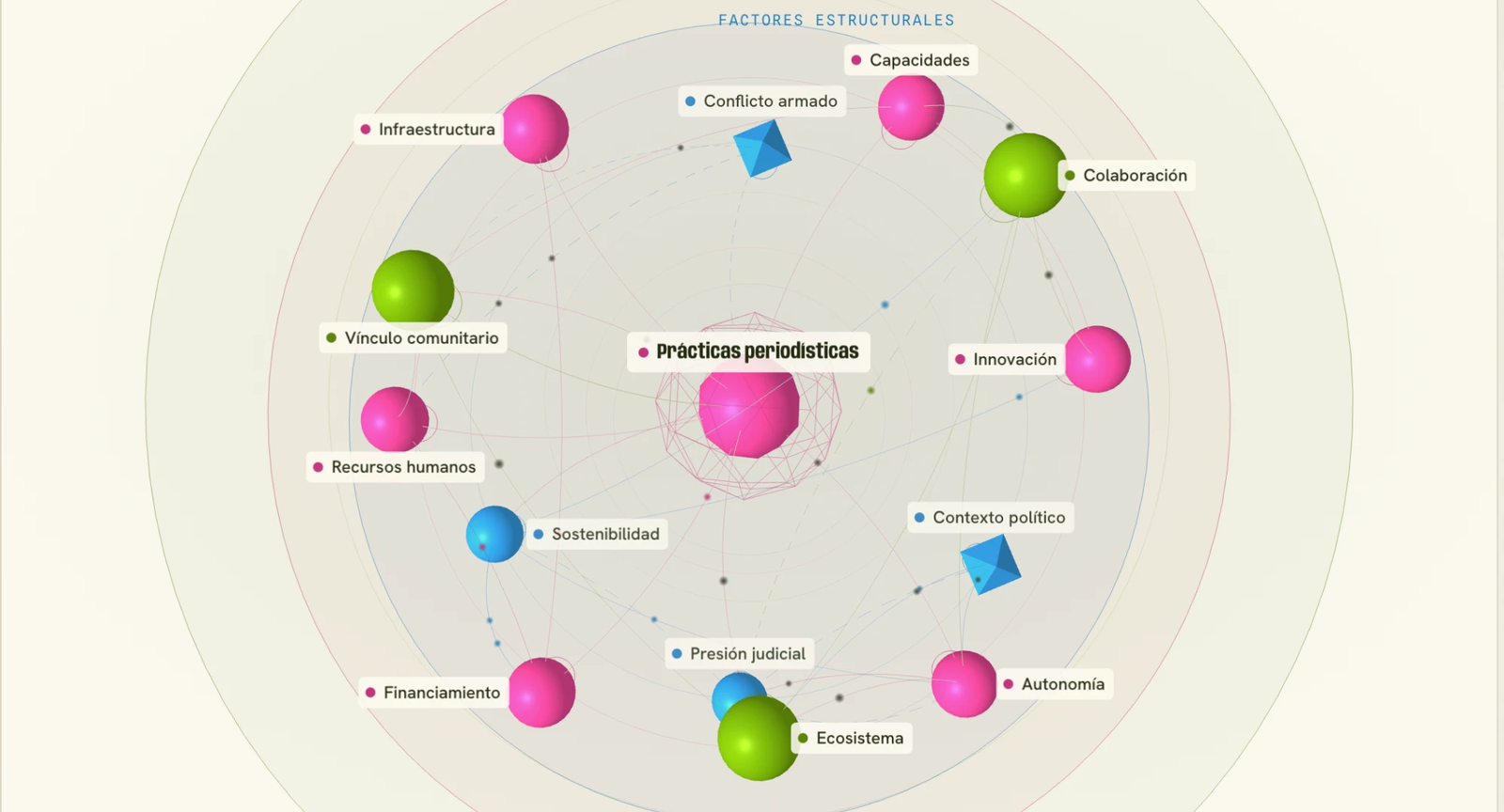 Tejemedios: red 3D de los factores que sostienen a un medio nativo digital